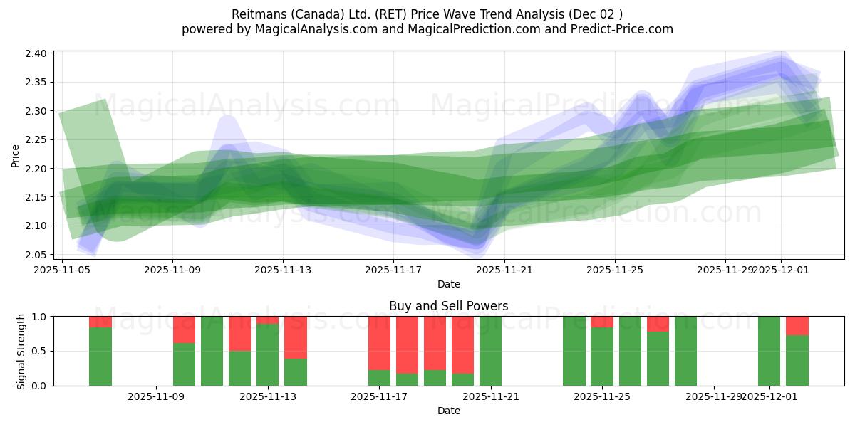  Reitmans (Canada) Ltd. (RET) Support and Resistance area (01 Dec) 