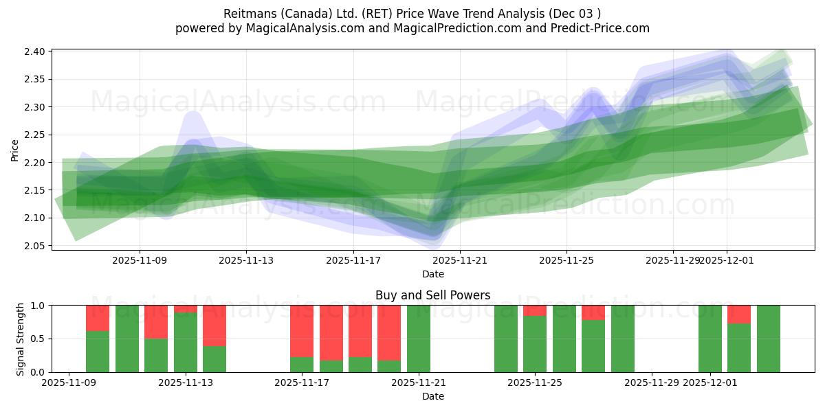  Reitmans (Canada) Ltd. (RET) Support and Resistance area (02 Dec) 
