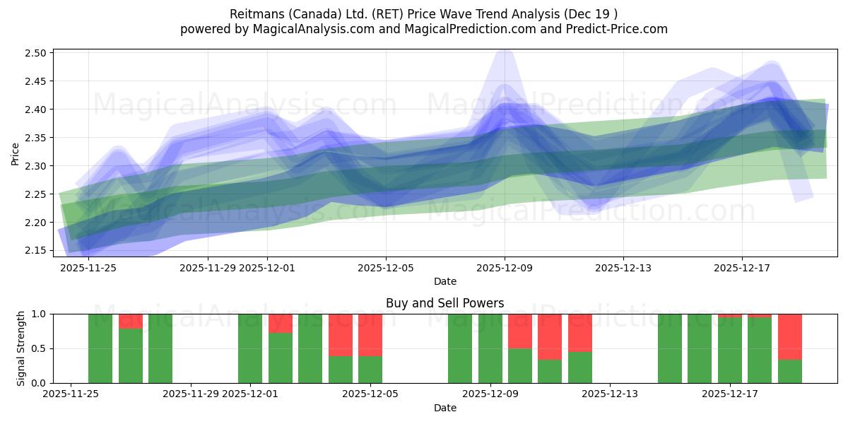  Reitmans (Canada) Ltd. (RET) Support and Resistance area (18 Dec) 