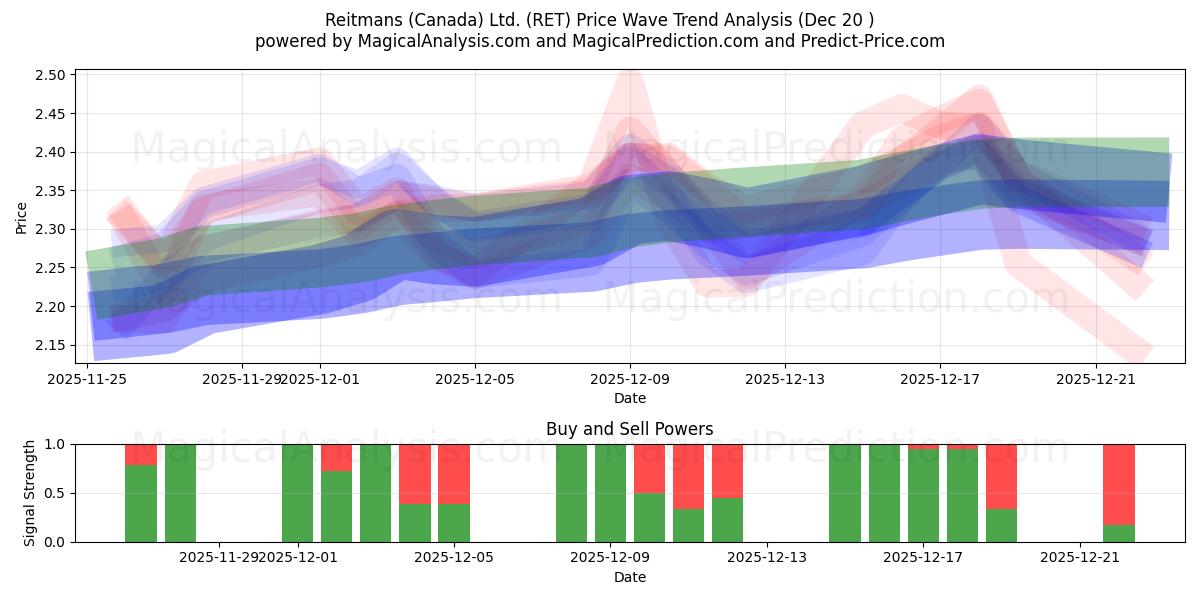  Reitmans (Canada) Ltd. (RET) Support and Resistance area (19 Dec) 