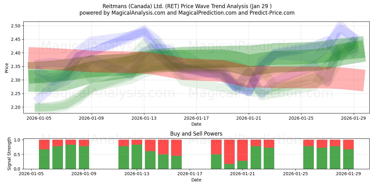  Reitmans (Canada) Ltd. (RET) Support and Resistance area (28 Jan) 