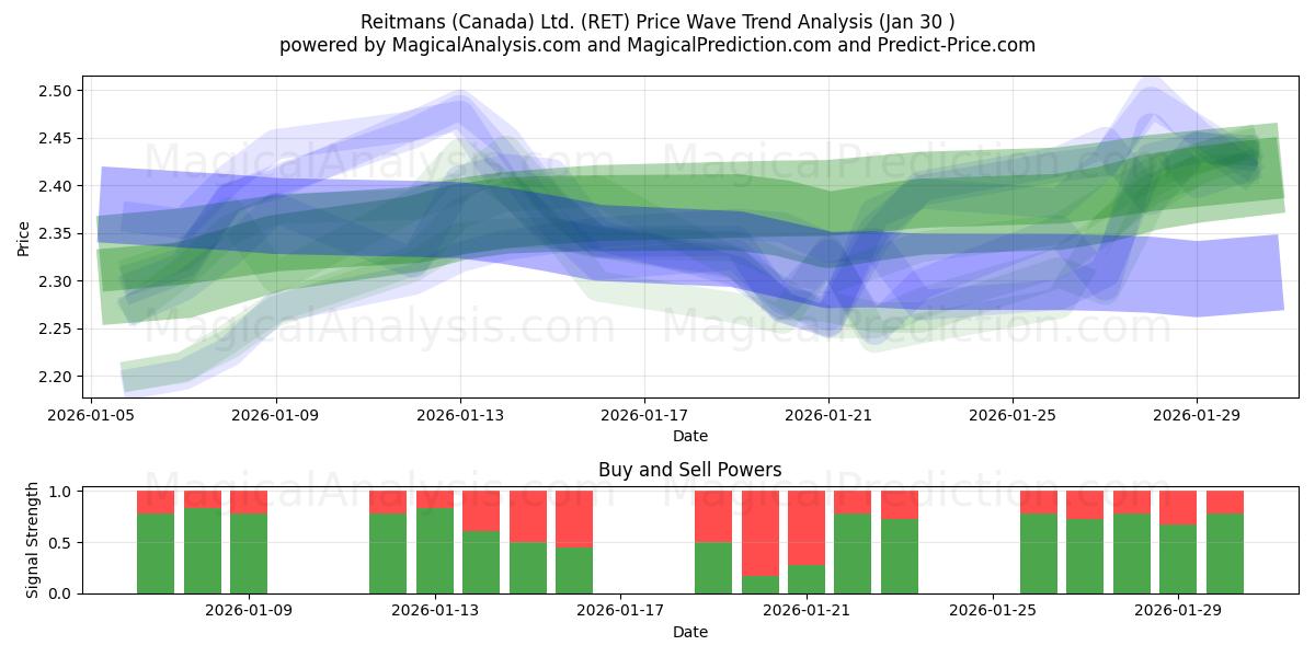  Reitmans (Canada) Ltd. (RET) Support and Resistance area (29 Jan) 