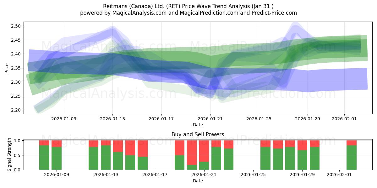  Reitmans (Canada) Ltd. (RET) Support and Resistance area (30 Jan) 