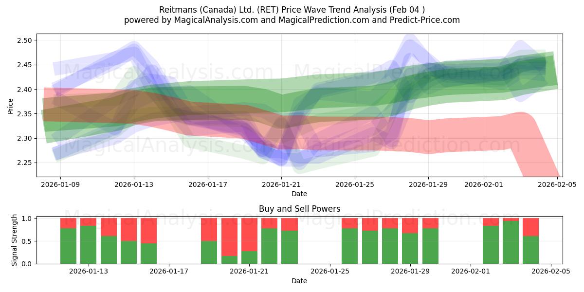  Reitmans (Canada) Ltd. (RET) Support and Resistance area (03 Feb) 