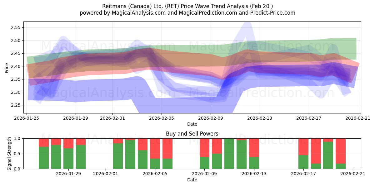  Reitmans (Canada) Ltd. (RET) Support and Resistance area (19 Feb) 