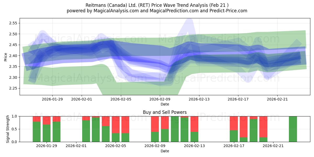  Reitmans (Canada) Ltd. (RET) Support and Resistance area (20 Feb) 