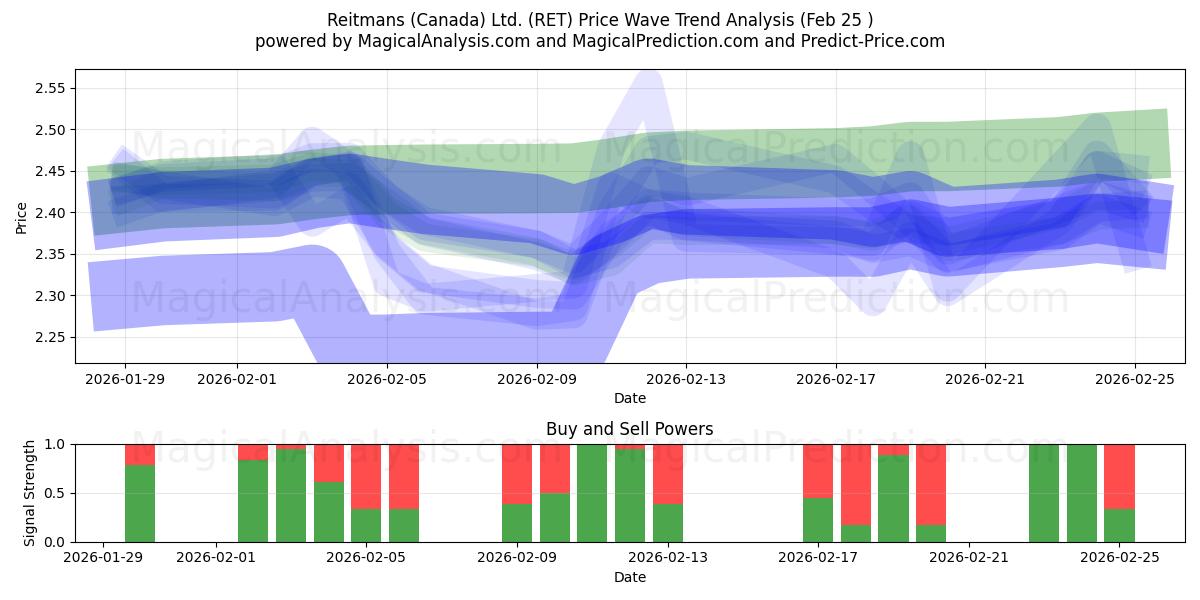  Reitmans (Canada) Ltd. (RET) Support and Resistance area (24 Feb) 