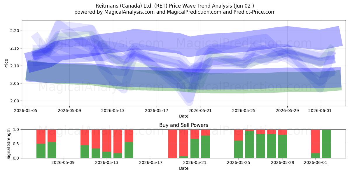  Reitmans (Canada) Ltd. (RET) Support and Resistance area (01 Jun) 