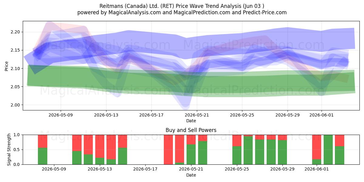  Reitmans (Canada) Ltd. (RET) Support and Resistance area (02 Jun) 