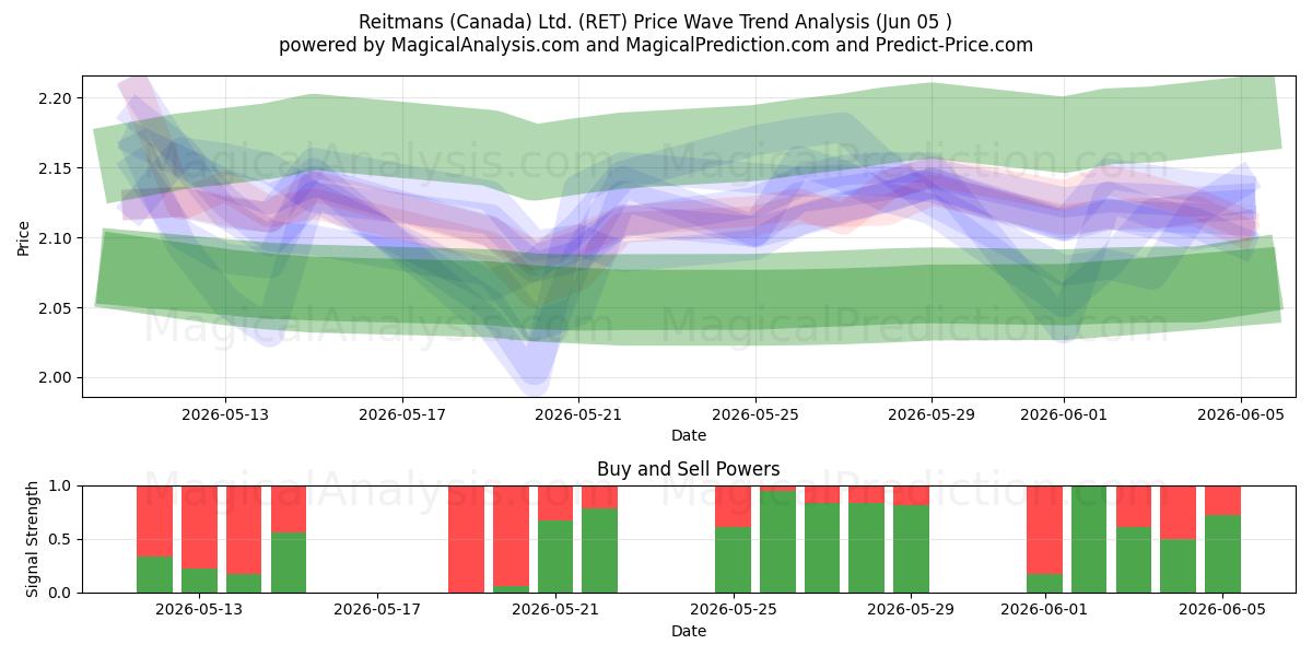  Reitmans (Canada) Ltd. (RET) Support and Resistance area (04 Jun) 