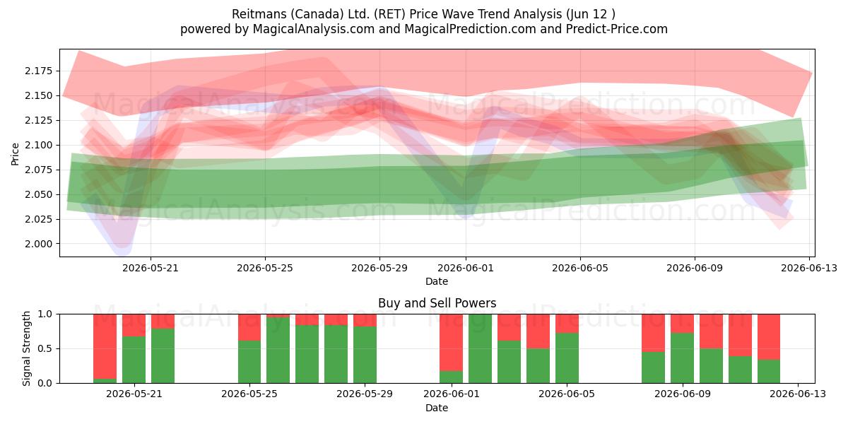  Reitmans (Canada) Ltd. (RET) Support and Resistance area (09 Jun) 