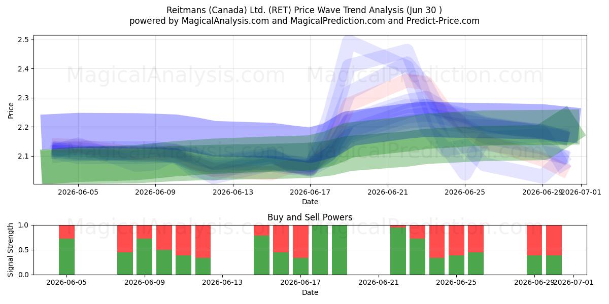  Reitmans (Canada) Ltd. (RET) Support and Resistance area (26 Jun) 