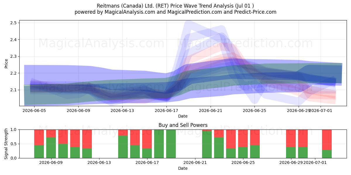  Reitmans (Canada) Ltd. (RET) Support and Resistance area (30 Jun) 