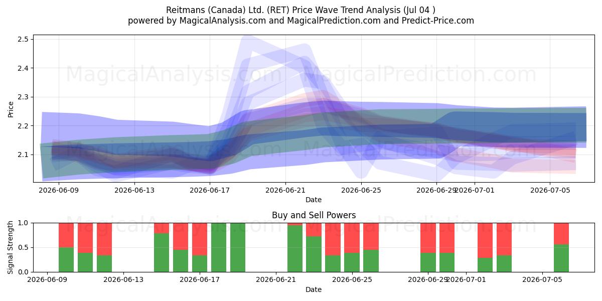  Reitmans (Canada) Ltd. (RET) Support and Resistance area (03 Jul) 