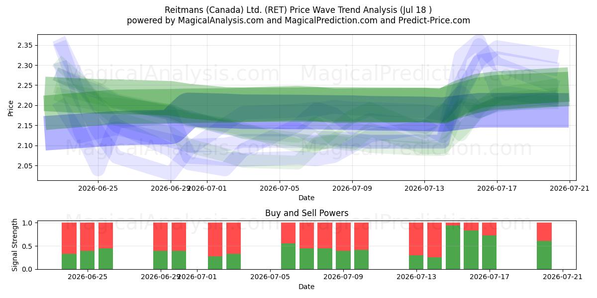  Reitmans (Canada) Ltd. (RET) Support and Resistance area (17 Jul) 