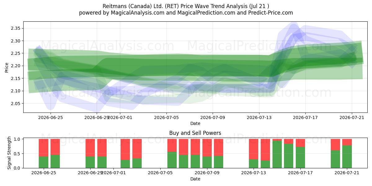  Reitmans (Canada) Ltd. (RET) Support and Resistance area (20 Jul) 