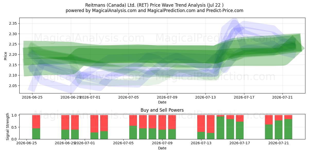  Reitmans (Canada) Ltd. (RET) Support and Resistance area (21 Jul) 
