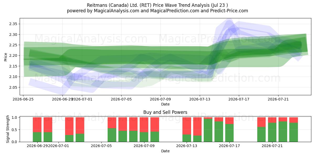  Reitmans (Canada) Ltd. (RET) Support and Resistance area (22 Jul) 