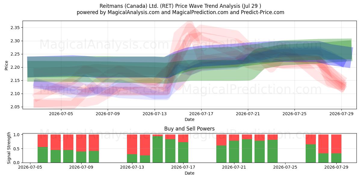  Reitmans (Canada) Ltd. (RET) Support and Resistance area (28 Jul) 