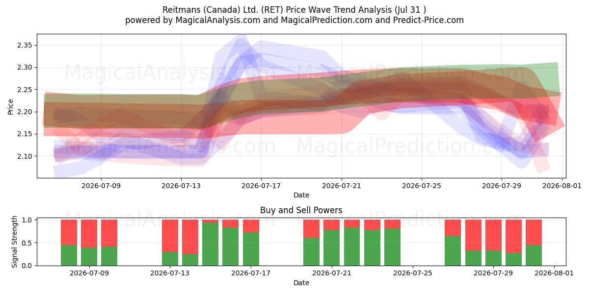  Reitmans (Canada) Ltd. (RET) Support and Resistance area (30 Jul) 