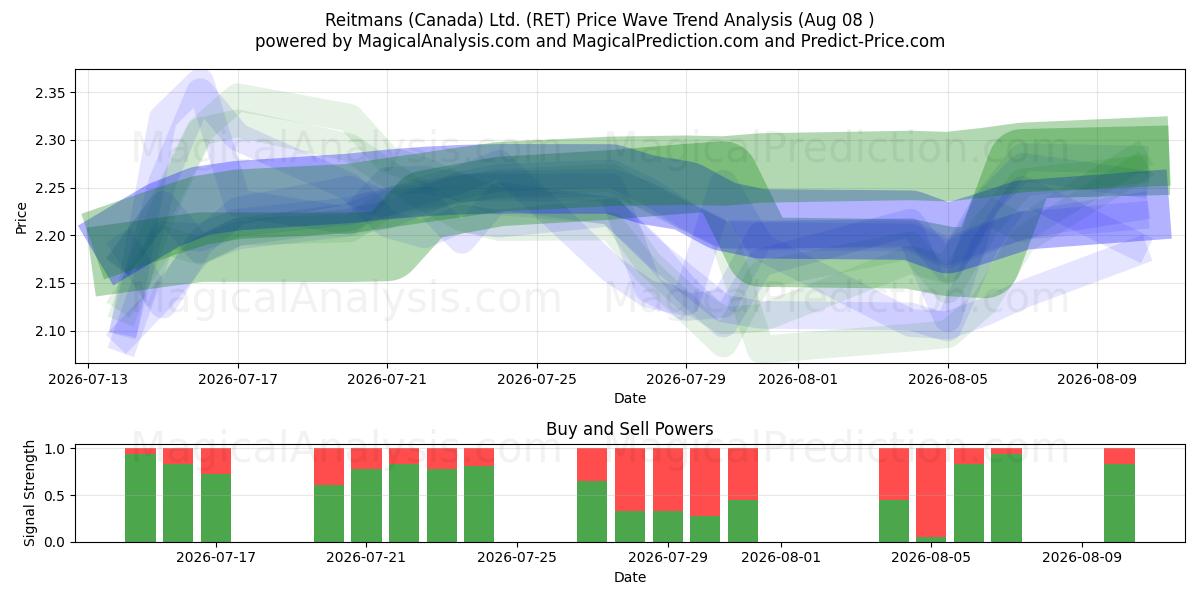  Reitmans (Canada) Ltd. (RET) Support and Resistance area (07 Aug) 
