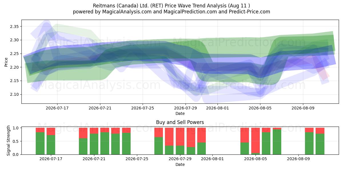  Reitmans (Canada) Ltd. (RET) Support and Resistance area (10 Aug) 