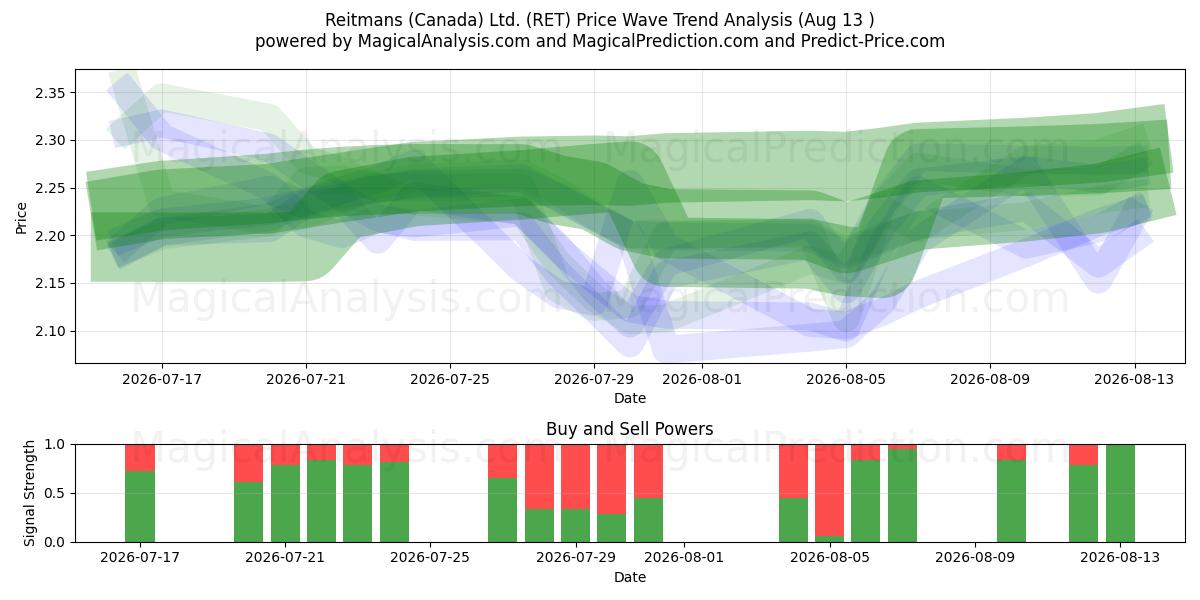  Reitmans (Canada) Ltd. (RET) Support and Resistance area (12 Aug) 