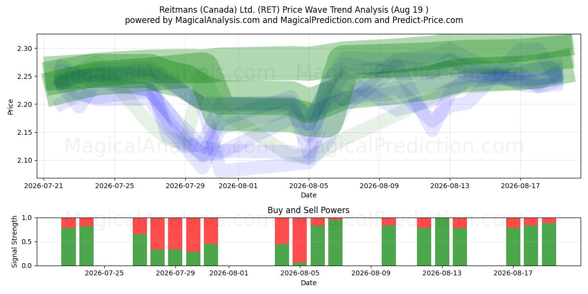  Reitmans (Canada) Ltd. (RET) Support and Resistance area (18 Aug) 
