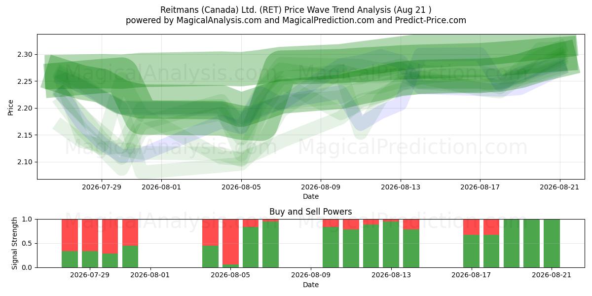  Reitmans (Canada) Ltd. (RET) Support and Resistance area (19 Aug) 