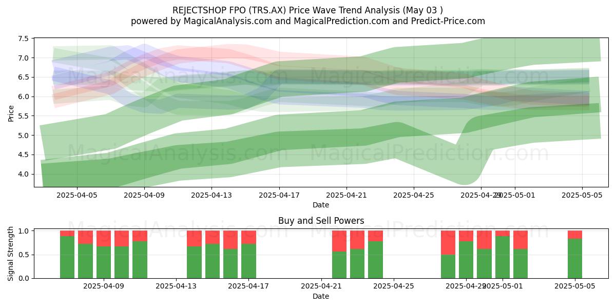REJECTSHOP FPO (TRS.AX) Support and Resistance area (03 May) REJECTSHOP FPO (TRS.AX) Support and Resistance area (03 May)