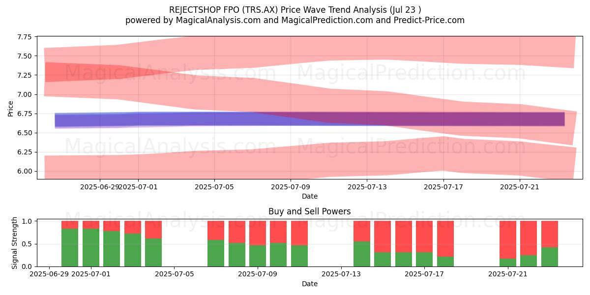  REJECTSHOP FPO (TRS.AX) Support and Resistance area (22 Jul) 