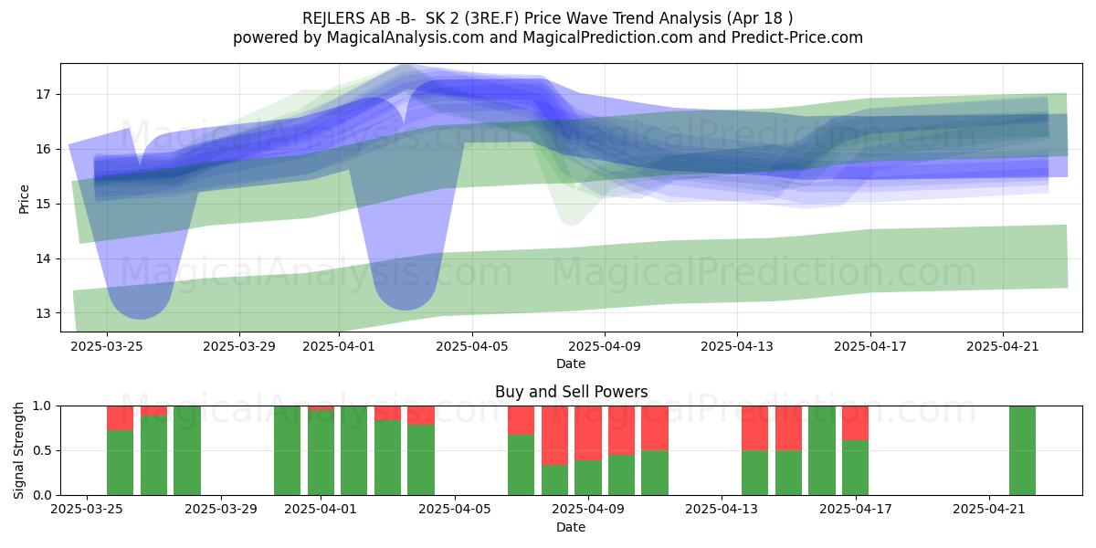  REJLERS AB -B-  SK 2 (3RE.F) Support and Resistance area (18 Apr) 