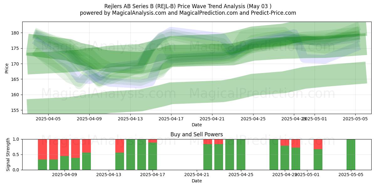 Rejlers AB Series B (REJL-B) Support and Resistance area (03 May) Rejlers AB Series B (REJL-B) Support and Resistance area (03 May)