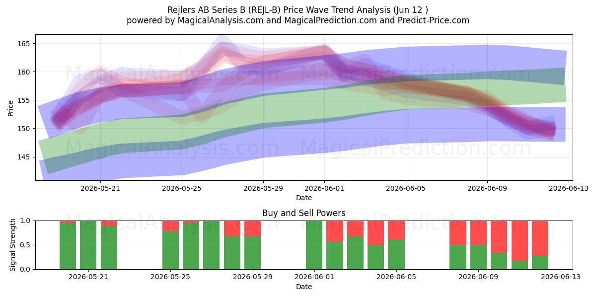  Rejlers AB Series B (REJL-B) Support and Resistance area (28 May) 