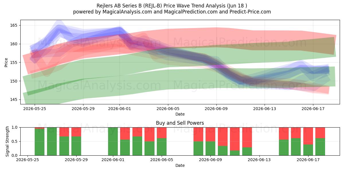  Rejlers AB Series B (REJL-B) Support and Resistance area (17 Jun) 