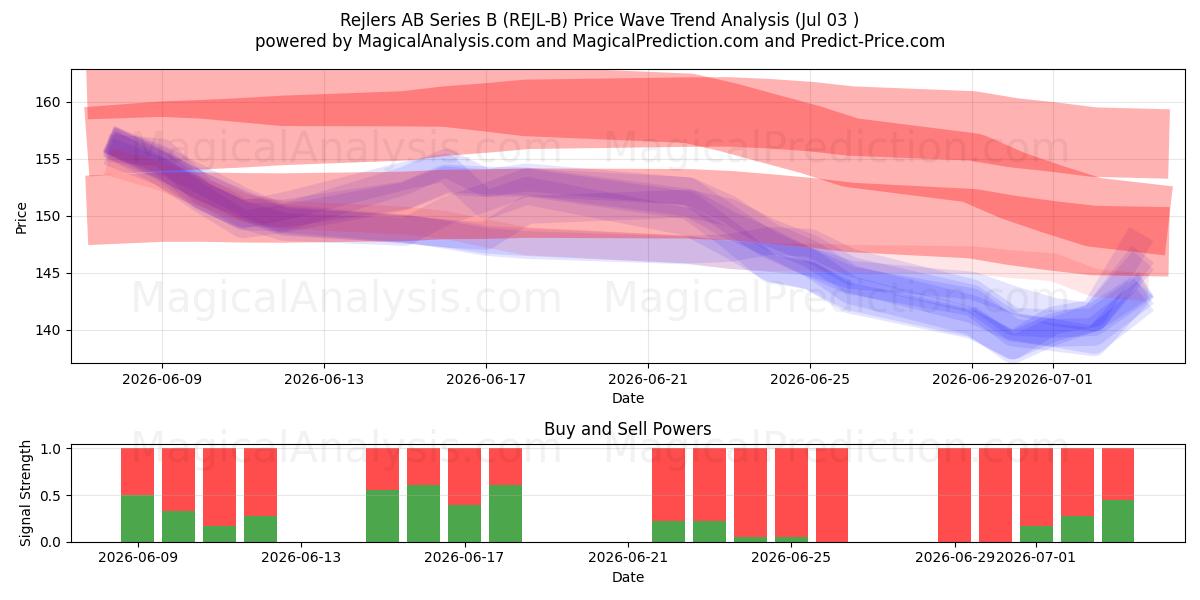 Rejlers AB Series B (REJL-B) Support and Resistance area (02 Jul) 