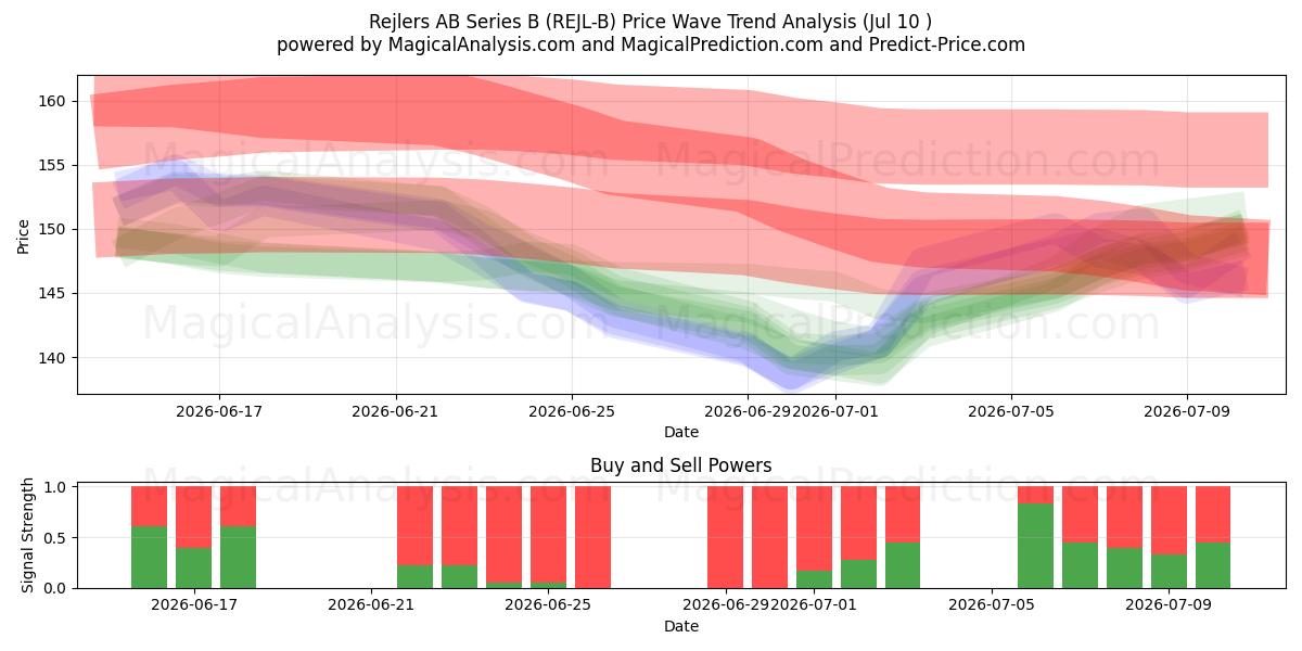  Rejlers AB Series B (REJL-B) Support and Resistance area (09 Jul) 