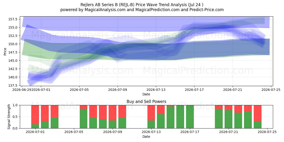  Rejlers AB Series B (REJL-B) Support and Resistance area (23 Jul) 