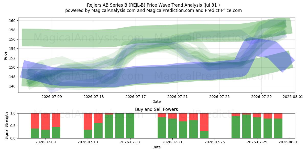  Rejlers AB Series B (REJL-B) Support and Resistance area (30 Jul) 