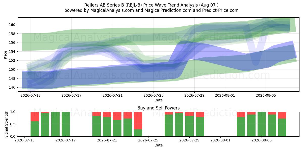  Rejlers AB Series B (REJL-B) Support and Resistance area (06 Aug) 