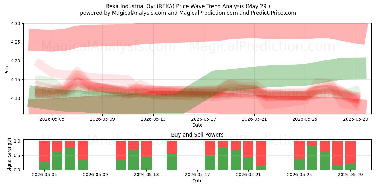  Reka Industrial Oyj (REKA) Support and Resistance area (28 May) 