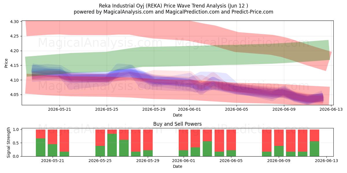  Reka Industrial Oyj (REKA) Support and Resistance area (11 Jun) 
