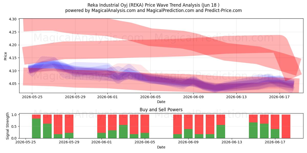 Reka Industrial Oyj (REKA) Support and Resistance area (17 Jun) 