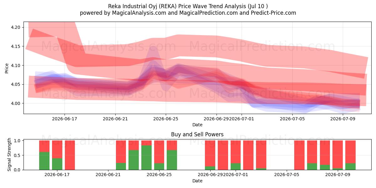  Reka Industrial Oyj (REKA) Support and Resistance area (02 Jul) 