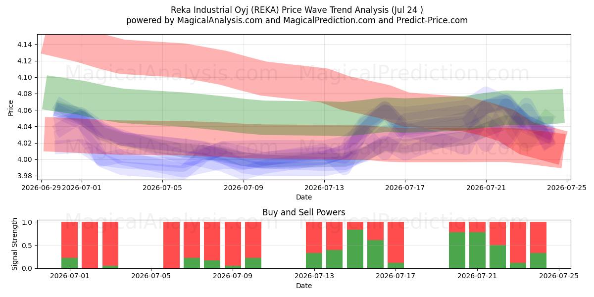  Reka Industrial Oyj (REKA) Support and Resistance area (23 Jul) 