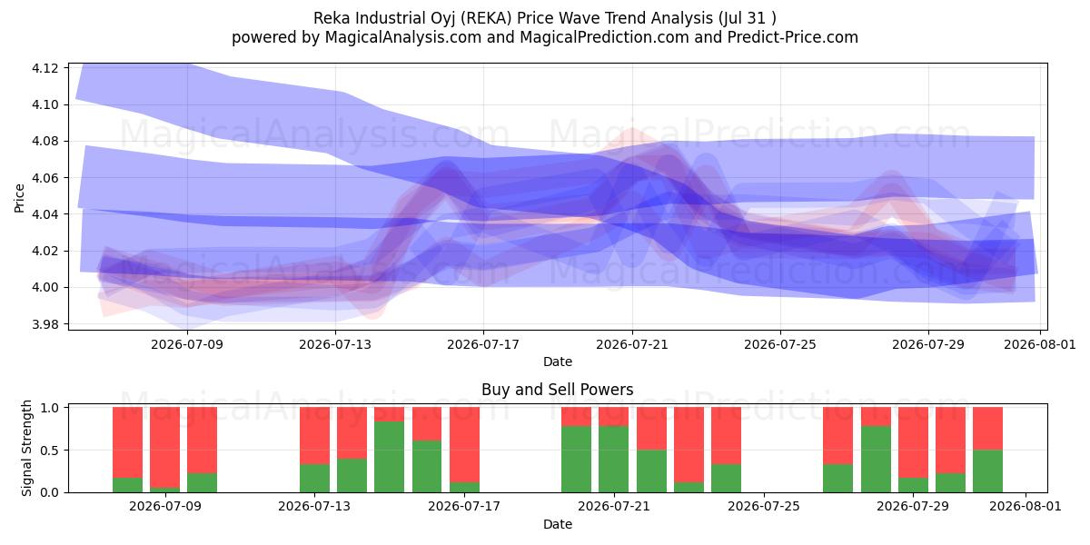  Reka Industrial Oyj (REKA) Support and Resistance area (30 Jul) 