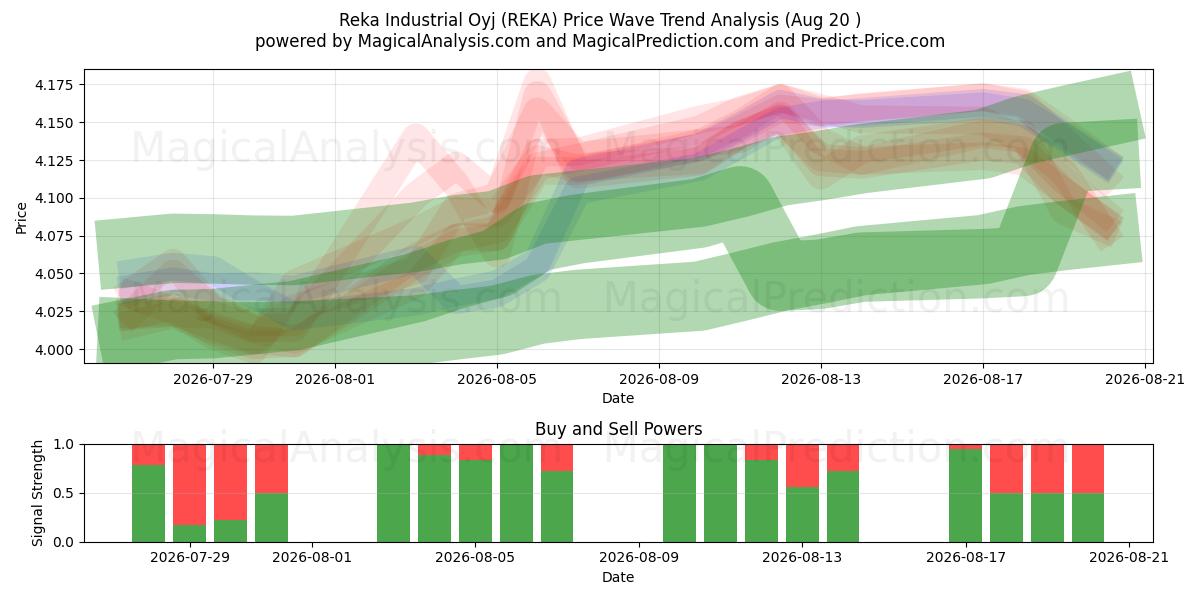  Reka Industrial Oyj (REKA) Support and Resistance area (19 Aug) 