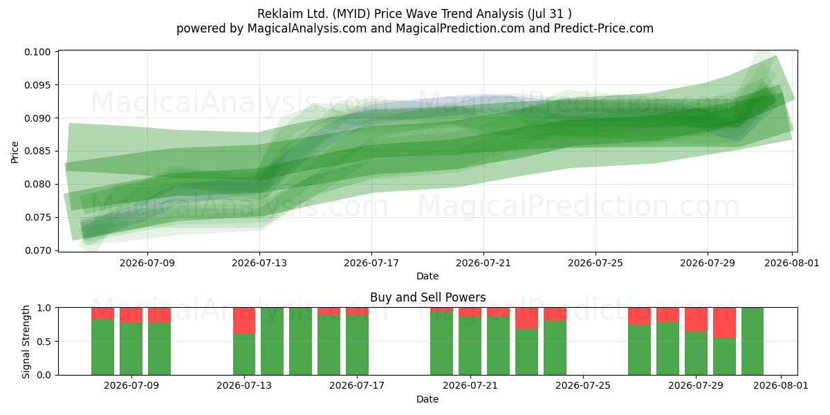  Reklaim Ltd. (MYID) Support and Resistance area (30 Jul) 