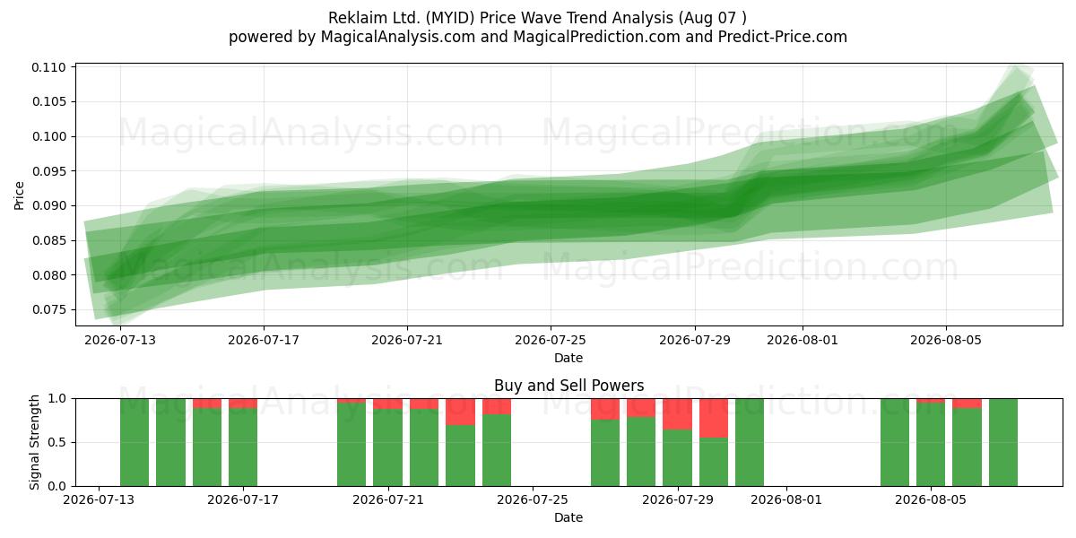  Reklaim Ltd. (MYID) Support and Resistance area (06 Aug) 