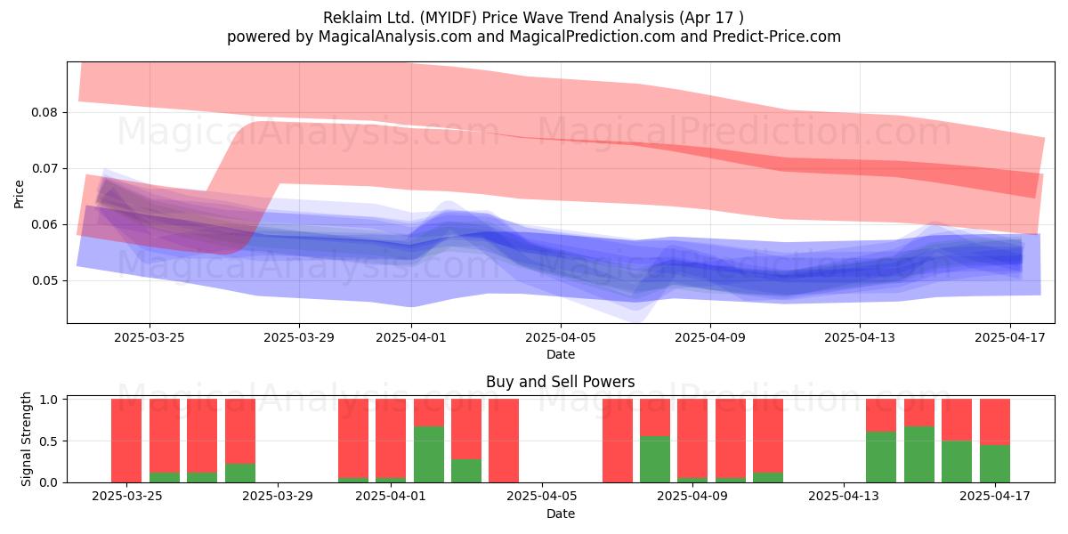  Reklaim Ltd. (MYIDF) Support and Resistance area (17 Apr) 